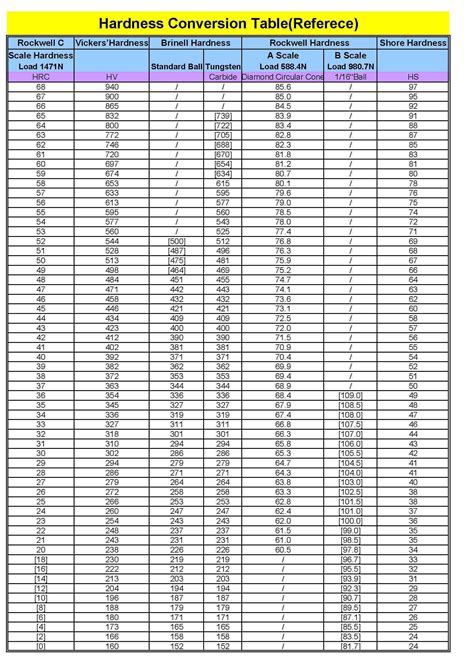 hardness conversion tables